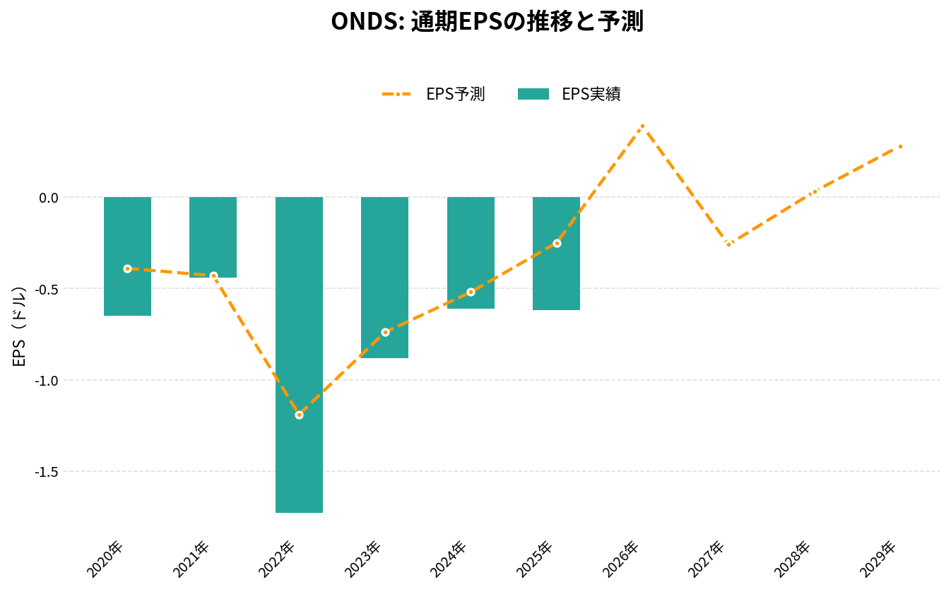 オンダス・ホールディングス（ONDS）の通期：EPS推移グラフ