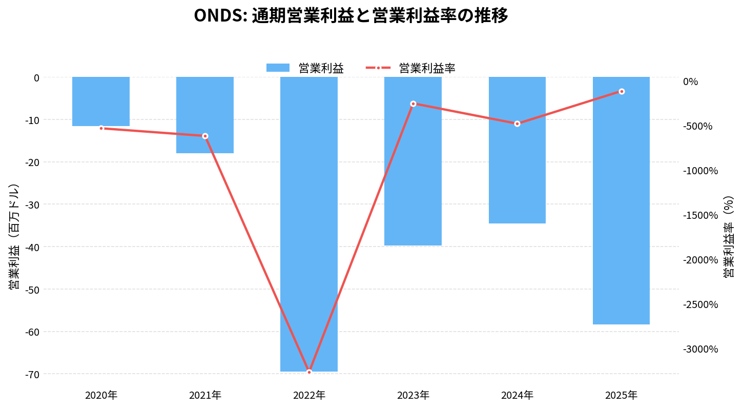 オンダス・ホールディングス（ONDS）の通期：営業利益推移グラフ