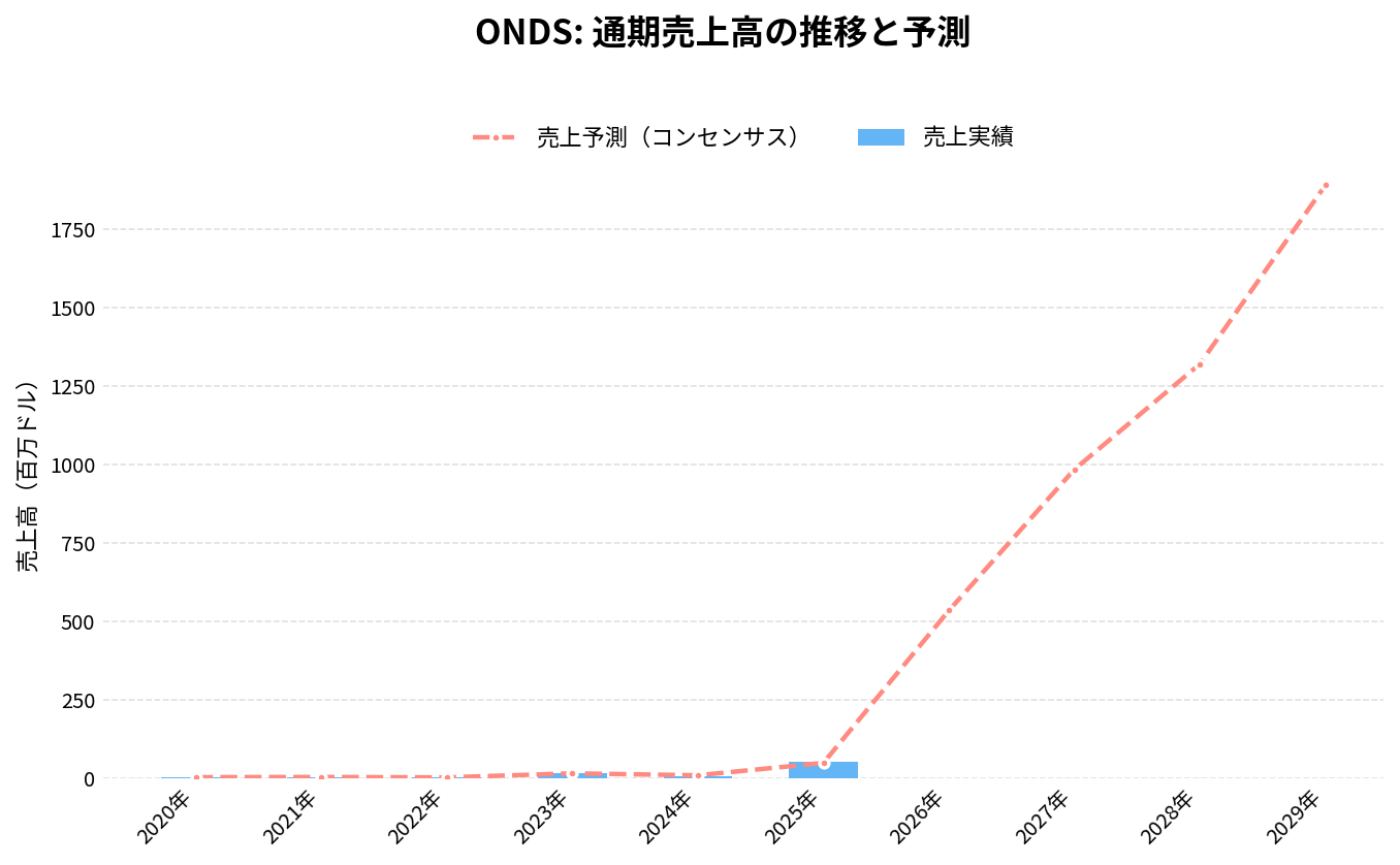 オンダス・ホールディングス（ONDS）の通期：売上推移グラフ