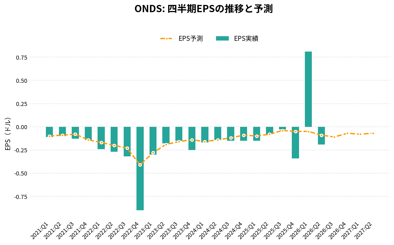 オンダス・ホールディングス（ONDS）の四半期：EPS推移グラフ