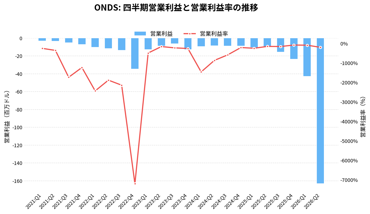 オンダス・ホールディングス（ONDS）の四半期：営業利益推移グラフ