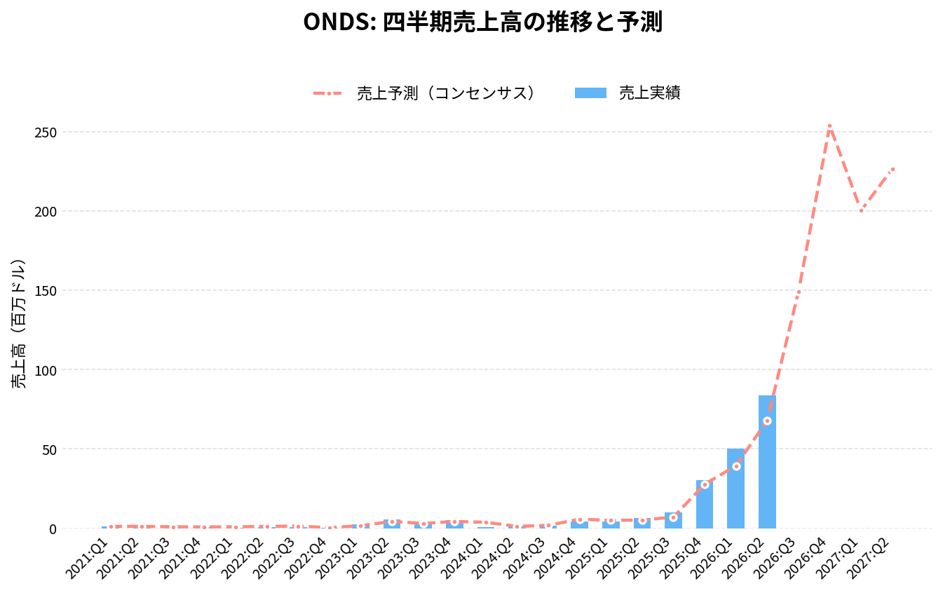 オンダス・ホールディングス（ONDS）の四半期：売上推移グラフ