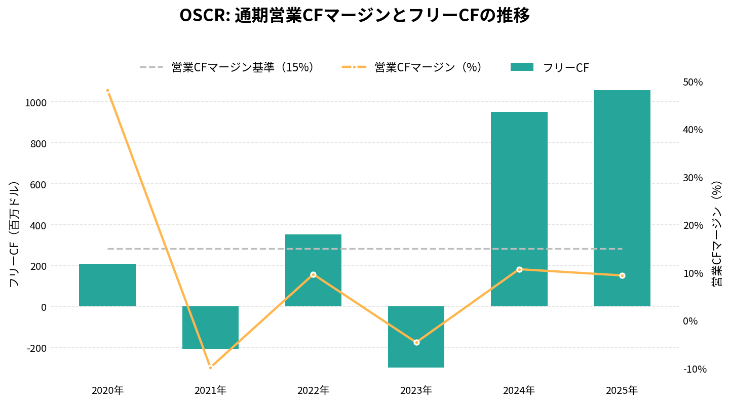 オスカー・ヘルス(OSCR)の通期:キャッシュフロー推移グラフ