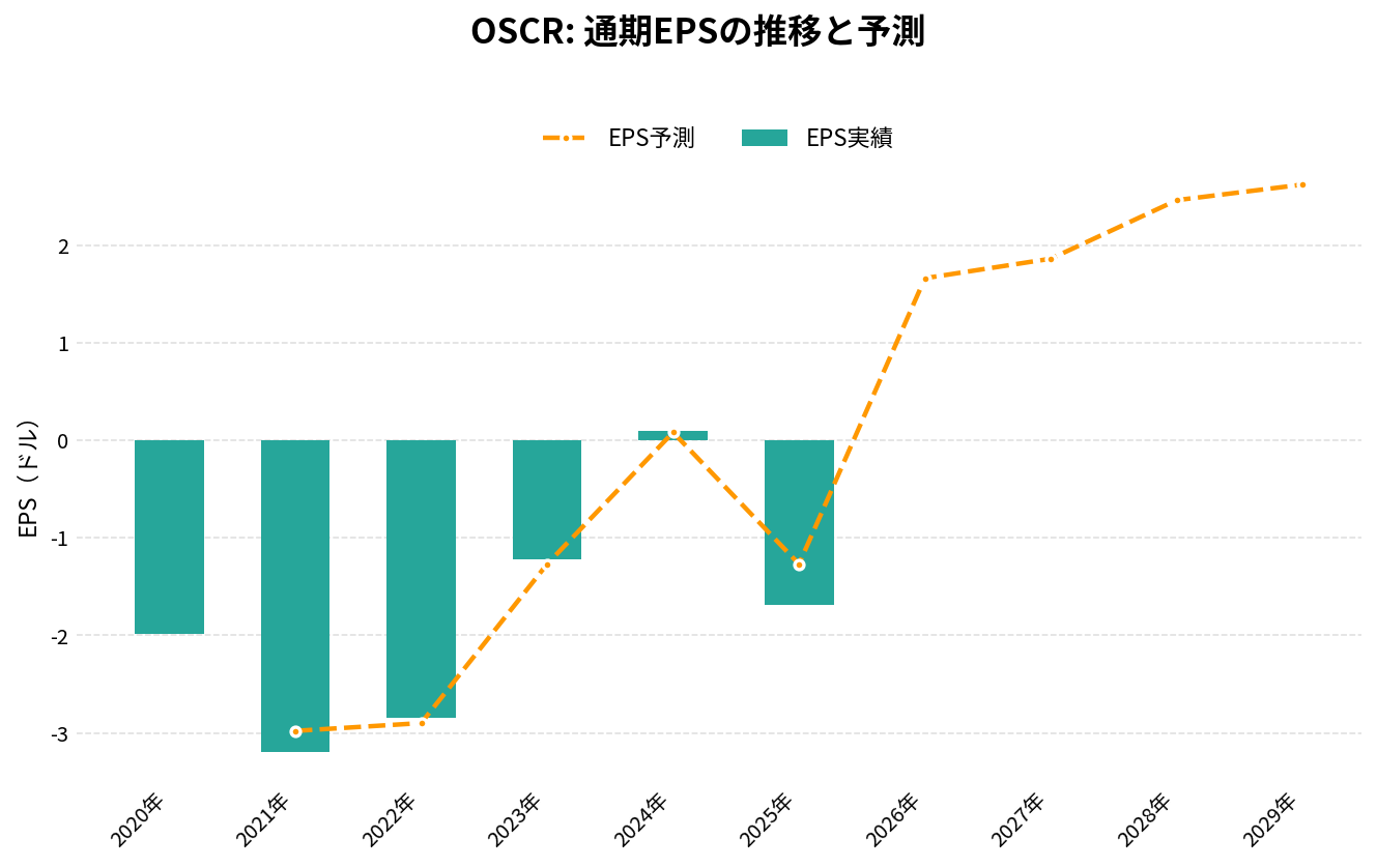 オスカー・ヘルス(OSCR)の通期:EPS推移グラフ
