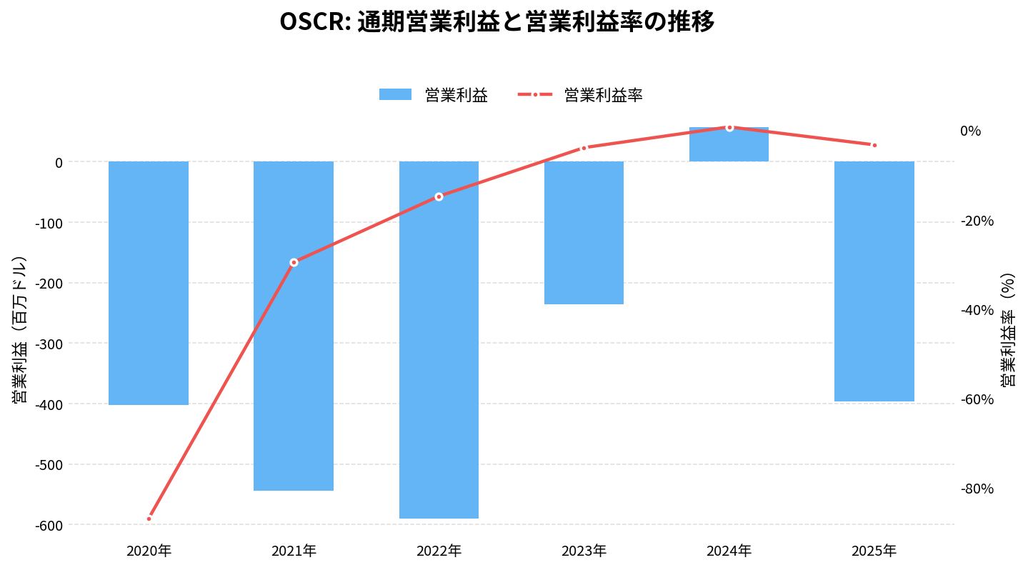 オスカー・ヘルス(OSCR)の通期:営業利益推移グラフ