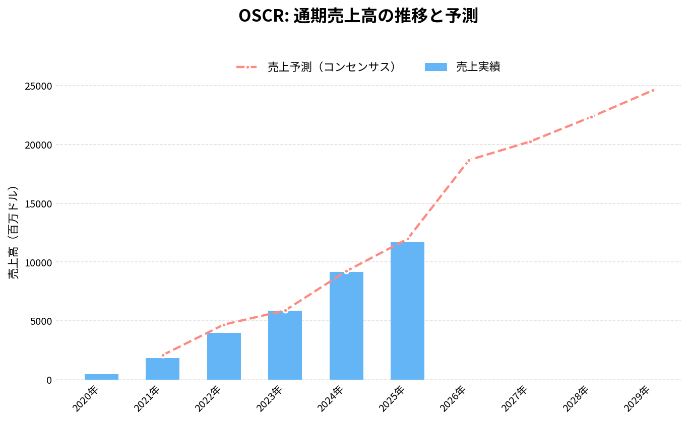 オスカー・ヘルス(OSCR)の通期:売上推移グラフ