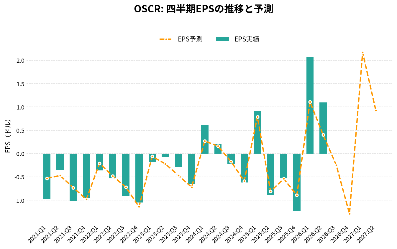 オスカー・ヘルス(OSCR)の四半期:EPS推移グラフ