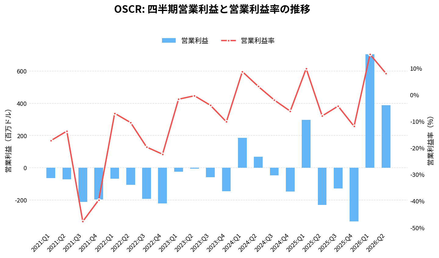 オスカー・ヘルス(OSCR)の四半期:営業利益推移グラフ