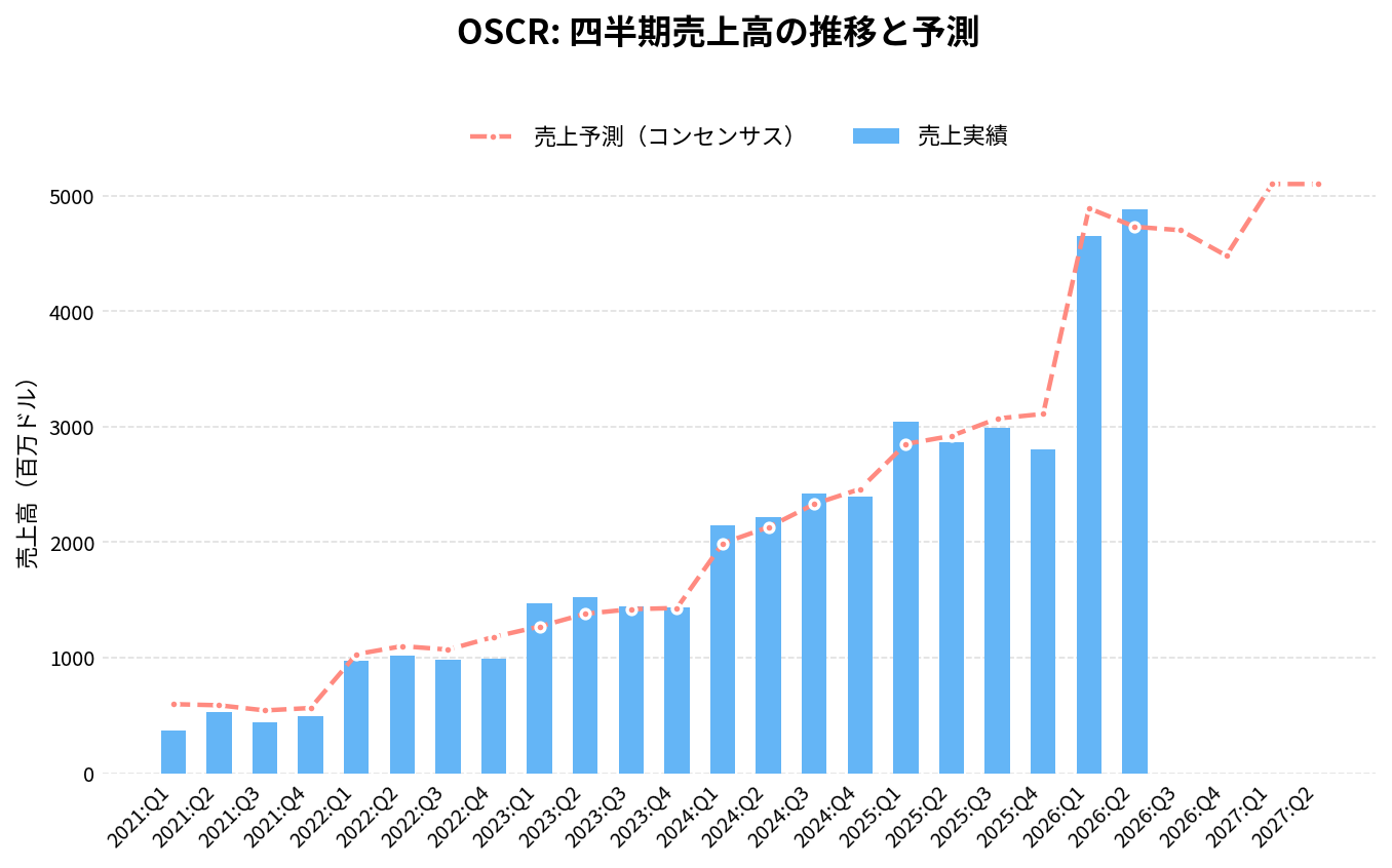 オスカー・ヘルス(OSCR)の四半期:売上推移グラフ