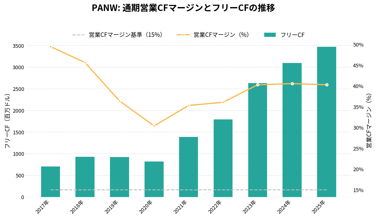 パロアルトネットワークス（PANW）の通期：キャッシュフロー推移グラフ