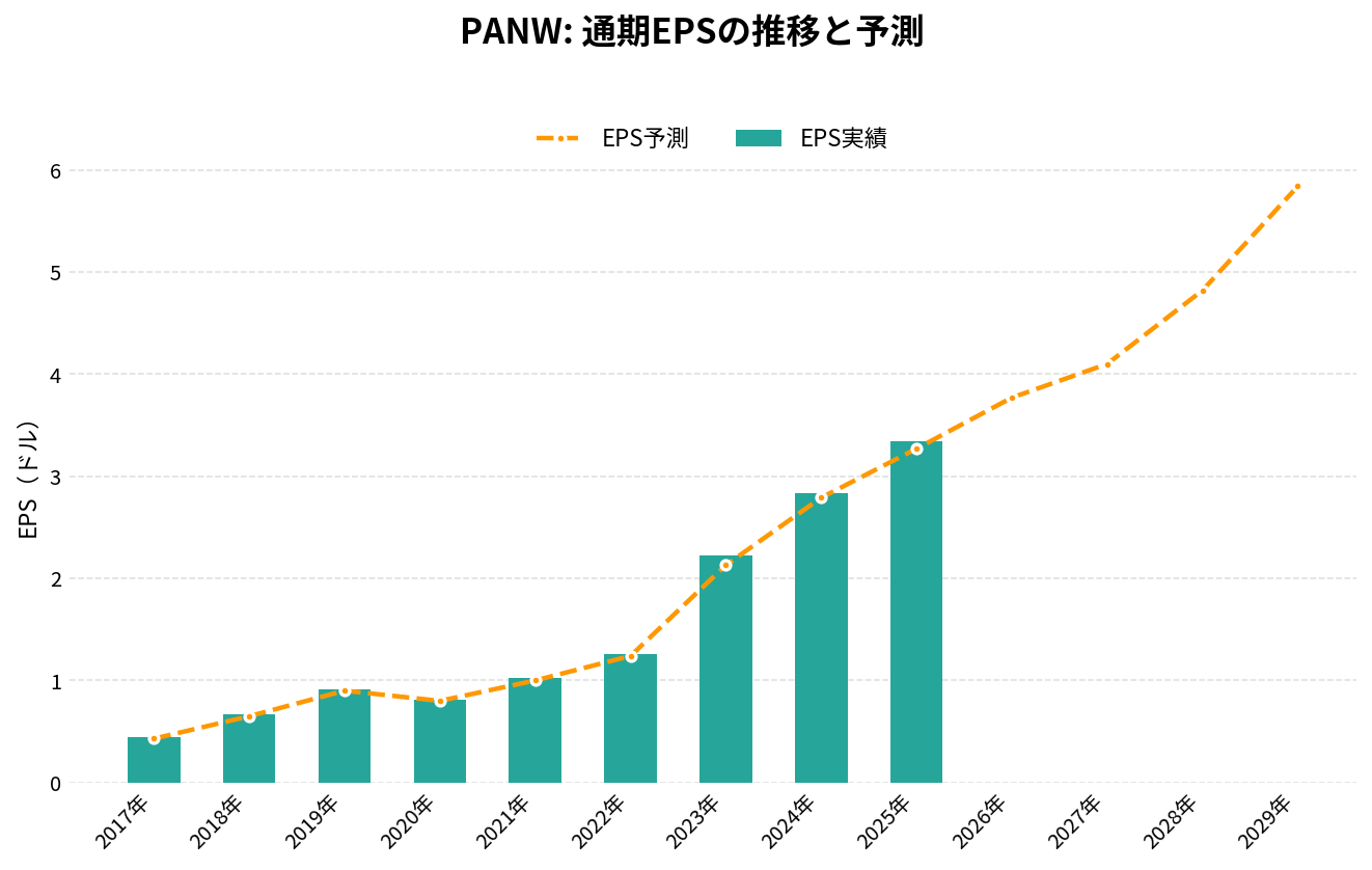 パロアルトネットワークス（PANW）の通期：EPS推移グラフ