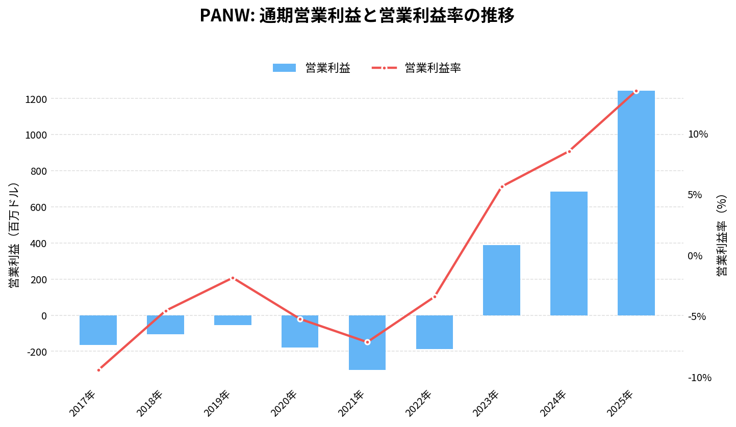 パロアルトネットワークス（PANW）の通期：営業利益推移グラフ