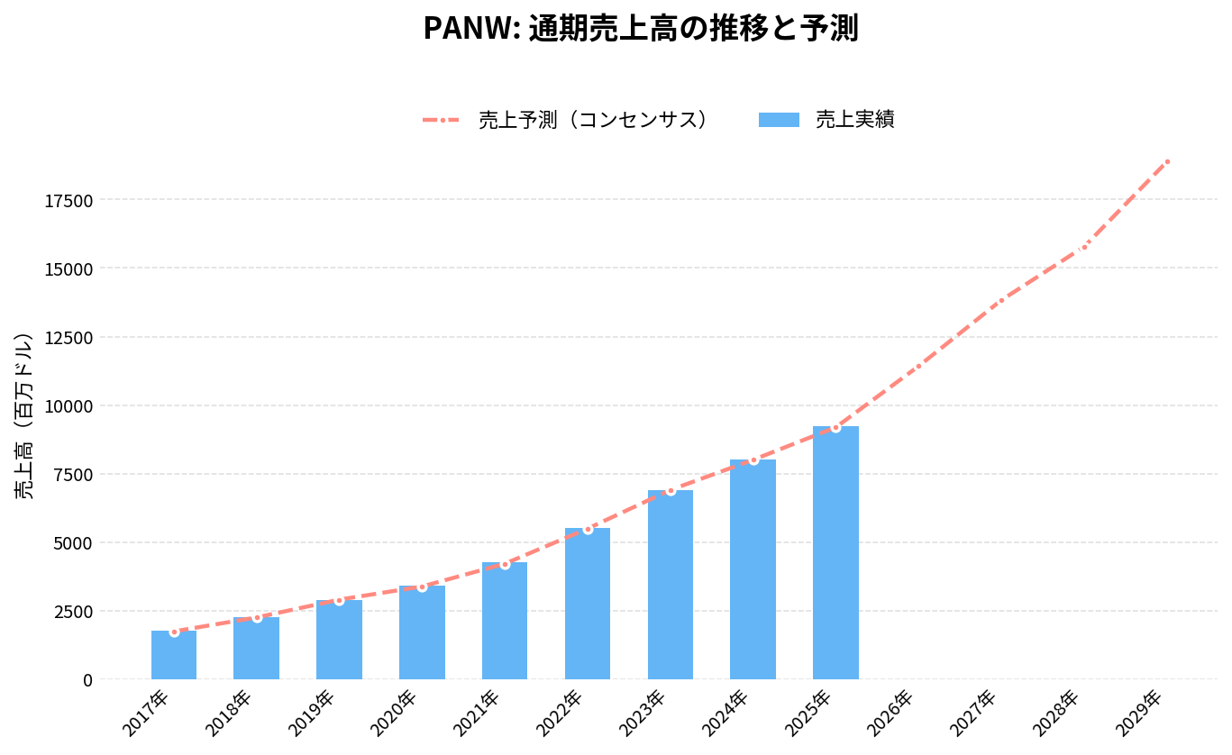 パロアルトネットワークス（PANW）の通期：売上推移グラフ