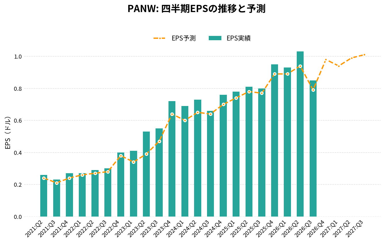 パロアルトネットワークス（PANW）の四半期：EPS推移グラフ