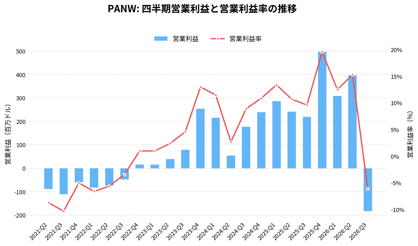 パロアルトネットワークス（PANW）の四半期：営業利益推移グラフ