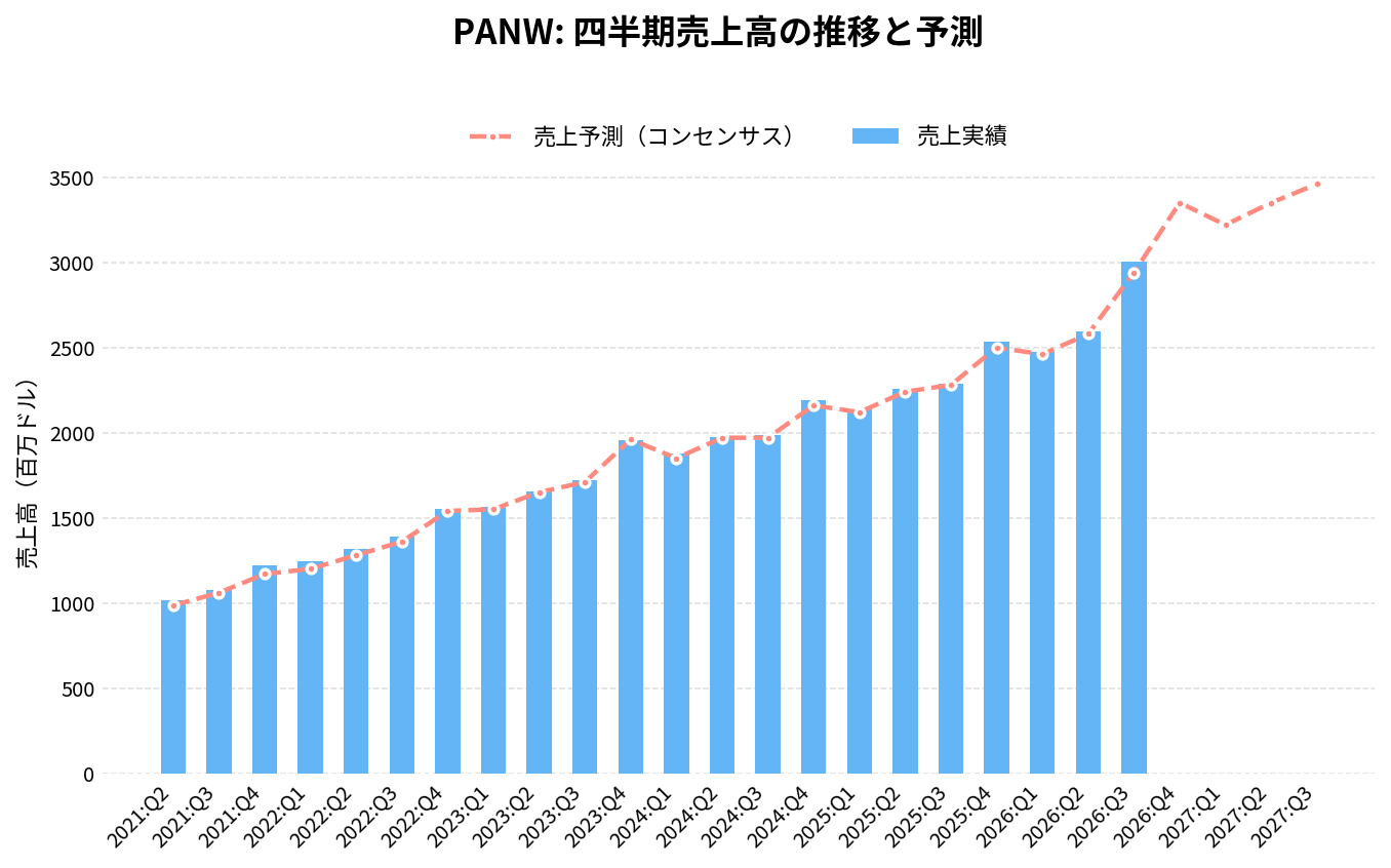 パロアルトネットワークス（PANW）の四半期：売上推移グラフ