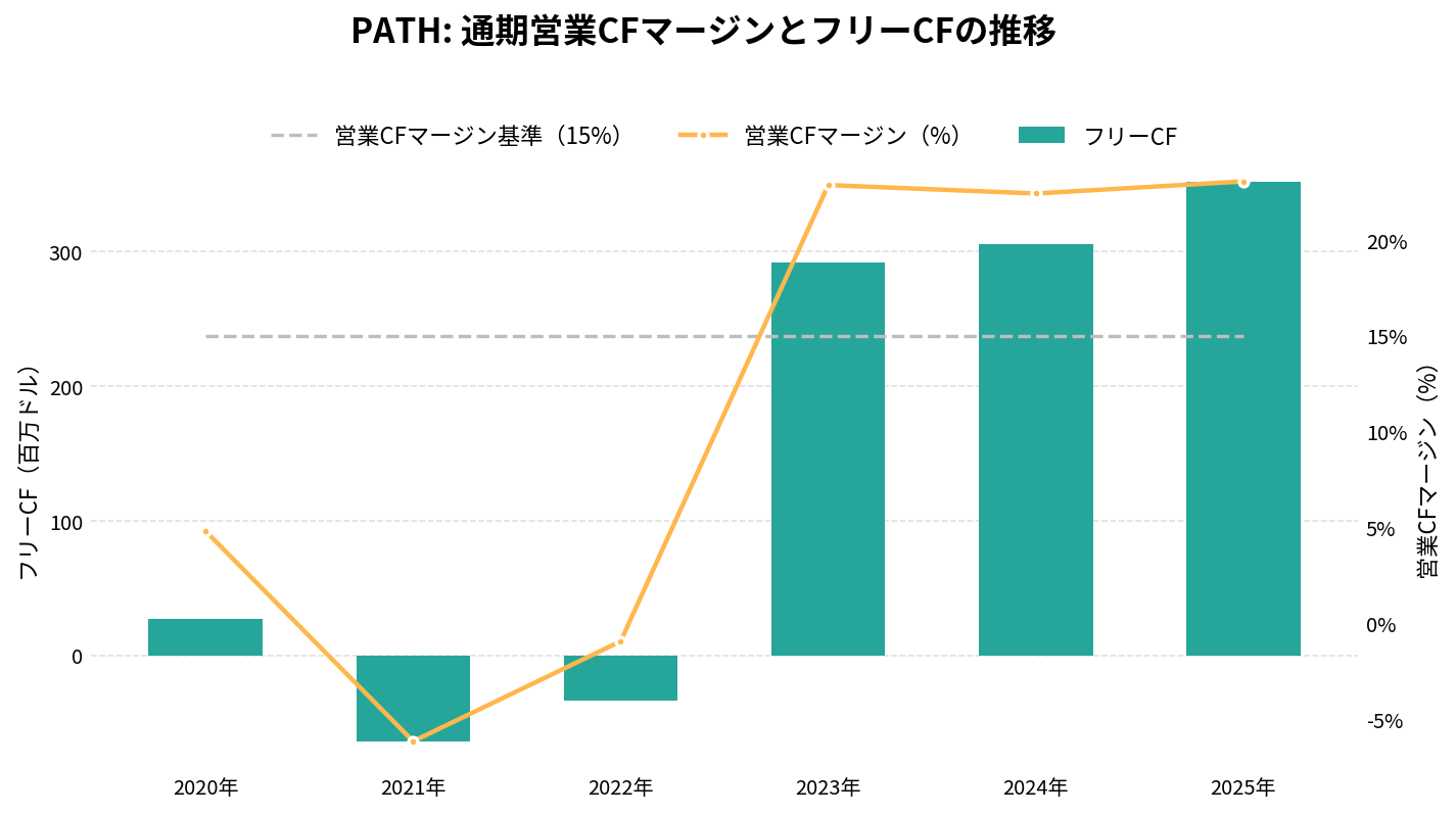 ユーアイパス(PATH)の通期:キャッシュフロー推移グラフ