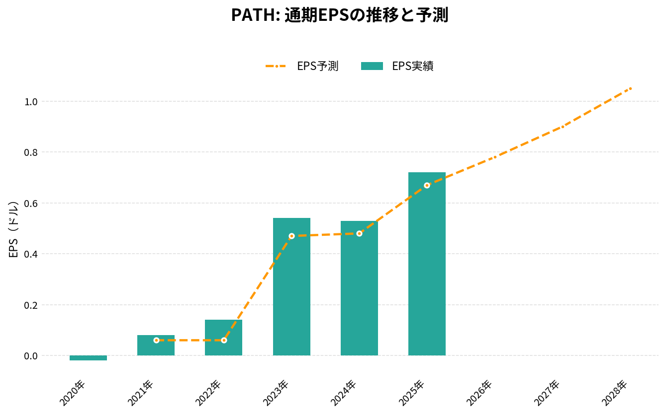 ユーアイパス(PATH)の通期:EPS推移グラフ