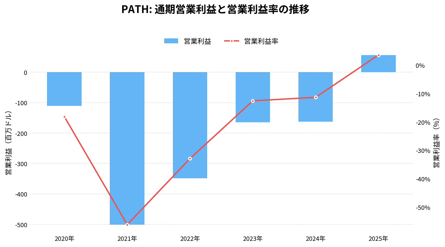 ユーアイパス(PATH)の通期:営業利益推移グラフ