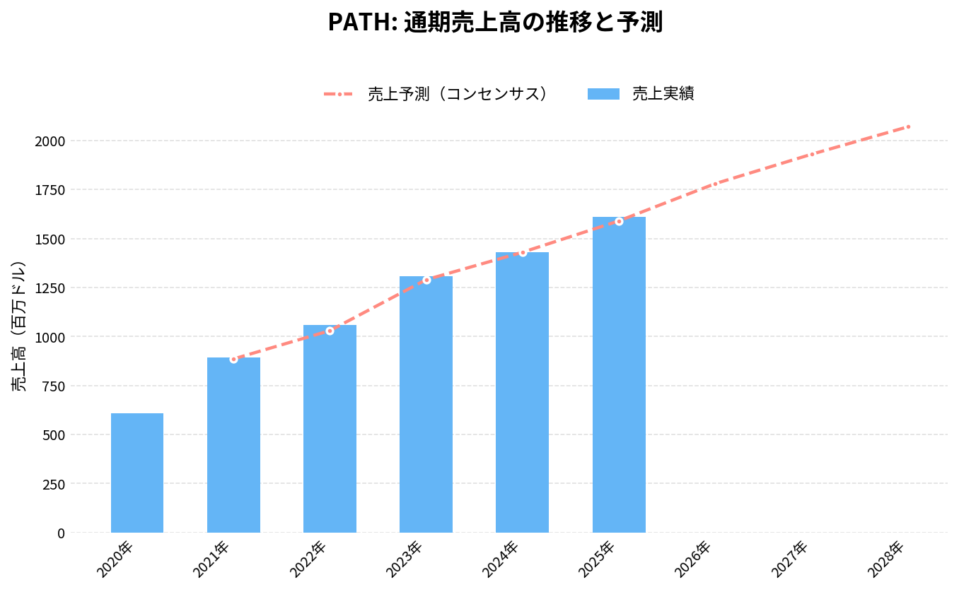 ユーアイパス(PATH)の通期:売上推移グラフ