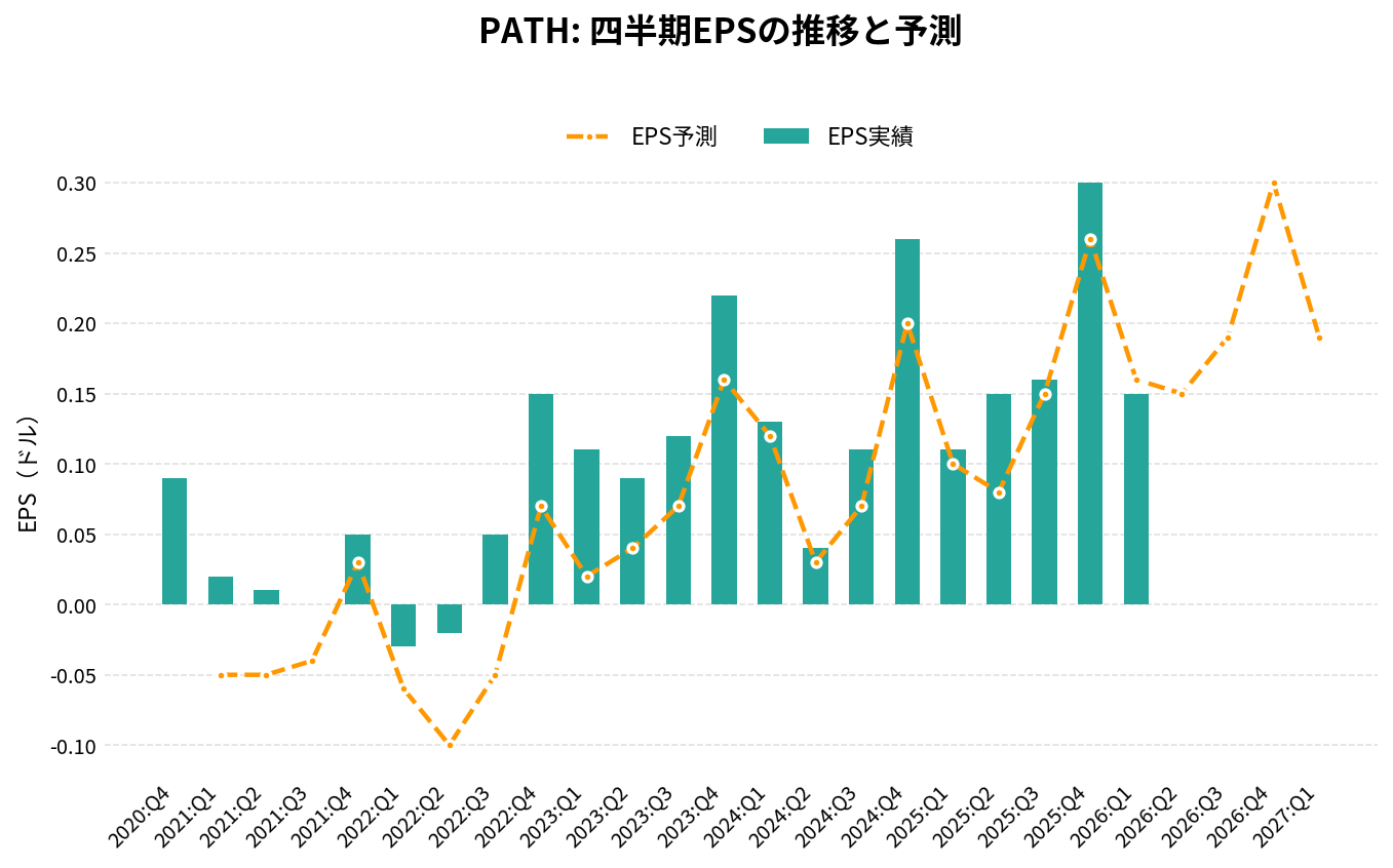 ユーアイパス(PATH)の四半期:EPS推移グラフ