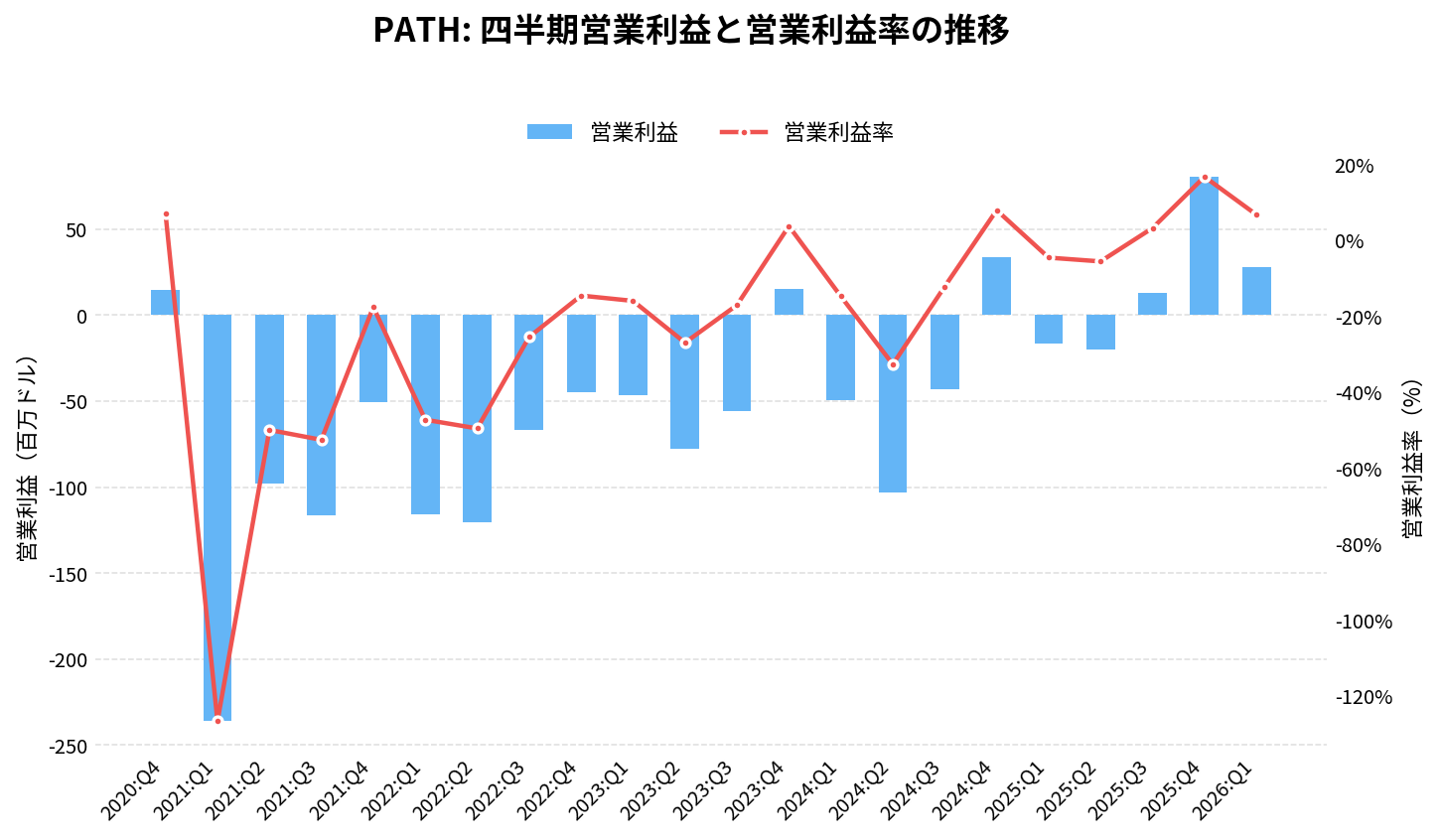 ユーアイパス(PATH)の四半期:営業利益推移グラフ