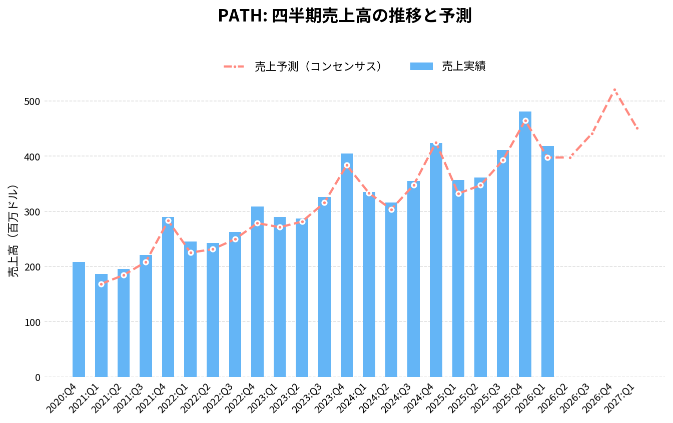 ユーアイパス(PATH)の四半期:売上推移グラフ