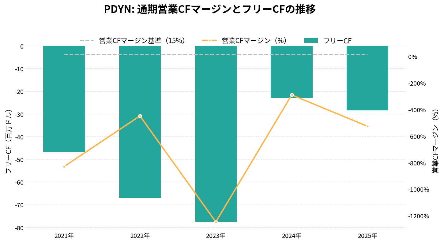 パラダインAI(PDYN)の通期:キャッシュフロー推移グラフ