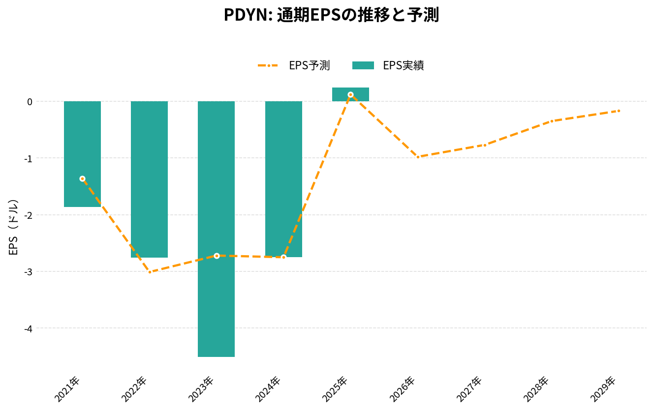 パラダインAI(PDYN)の通期:EPS推移グラフ