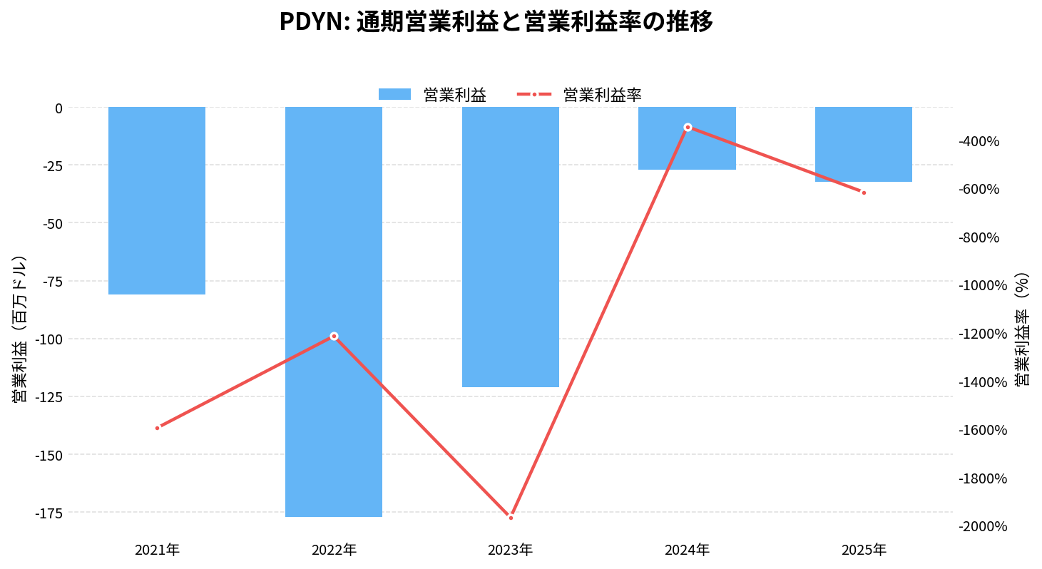 パラダインAI(PDYN)の通期:営業利益推移グラフ