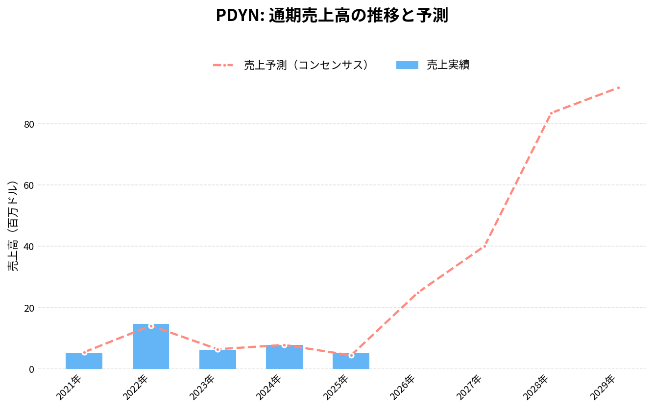 パラダインAI(PDYN)の通期:売上推移グラフ