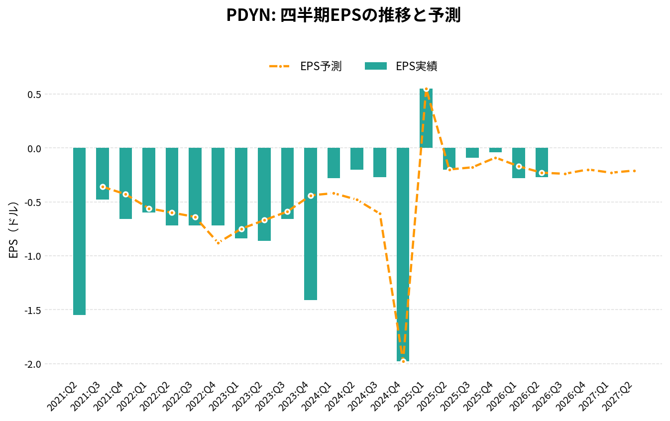 パラダインAI(PDYN)の四半期:EPS推移グラフ