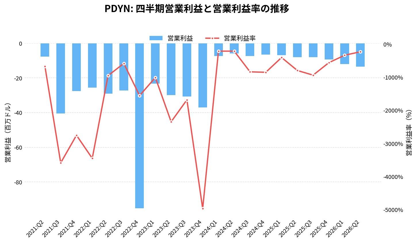 パラダインAI(PDYN)の四半期:営業利益推移グラフ