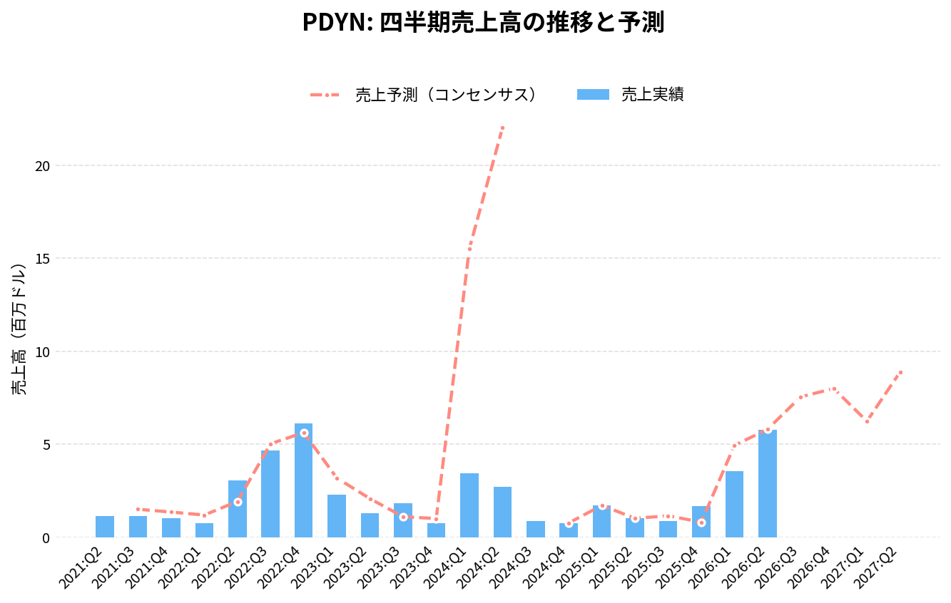 パラダインAI(PDYN)の四半期:売上推移グラフ