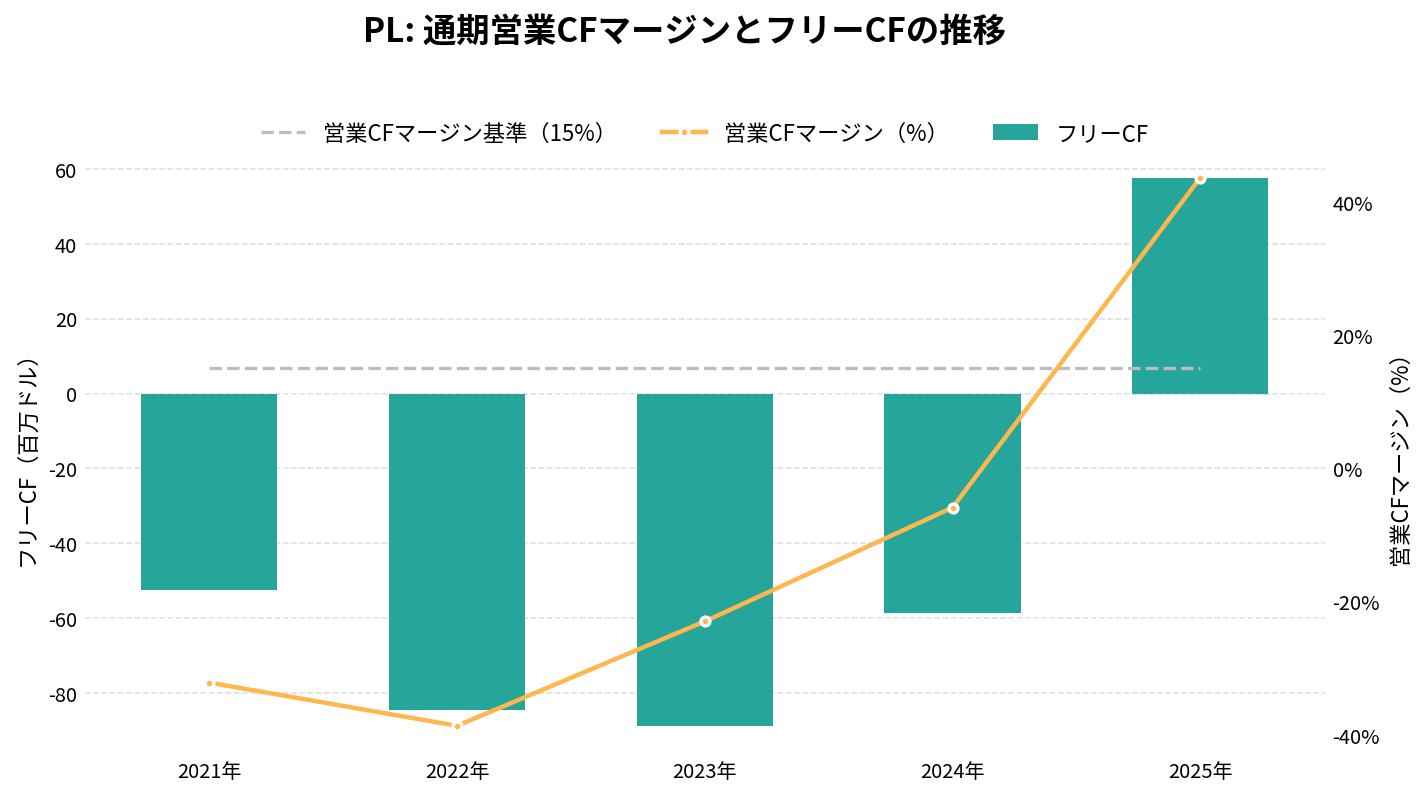 プラネット・ラボ（PL）の通期：キャッシュフロー推移グラフ