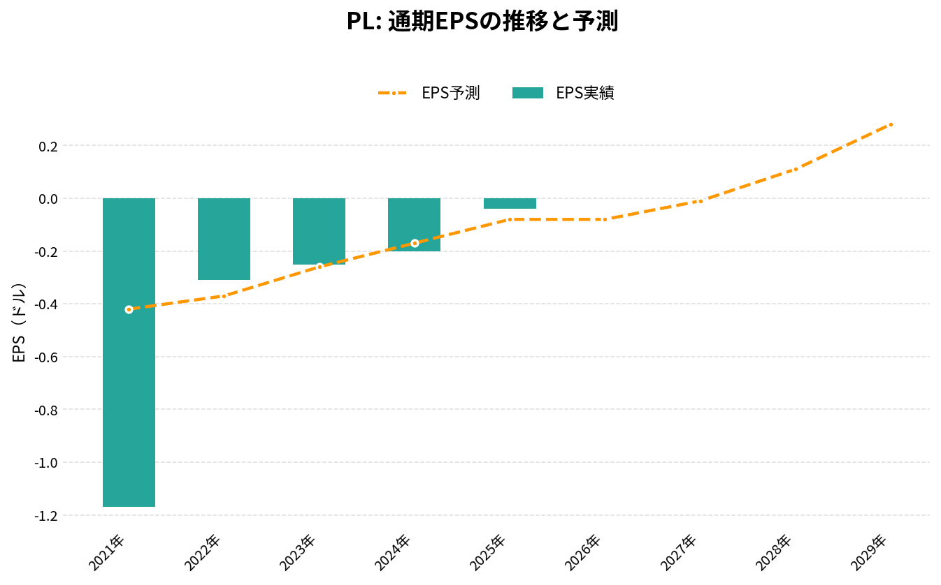 プラネット・ラボ（PL）の通期：EPS推移グラフ