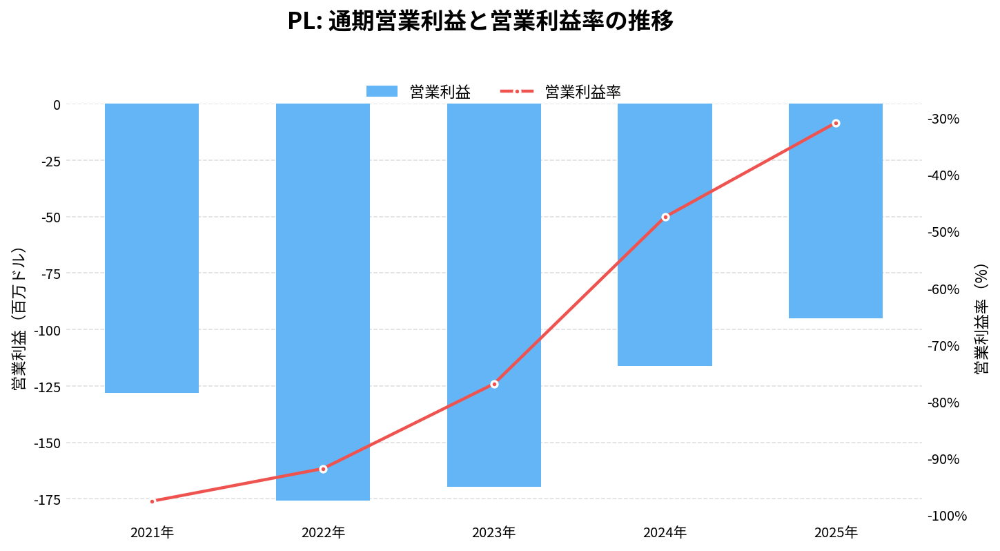 プラネット・ラボ（PL）の通期：営業利益推移グラフ