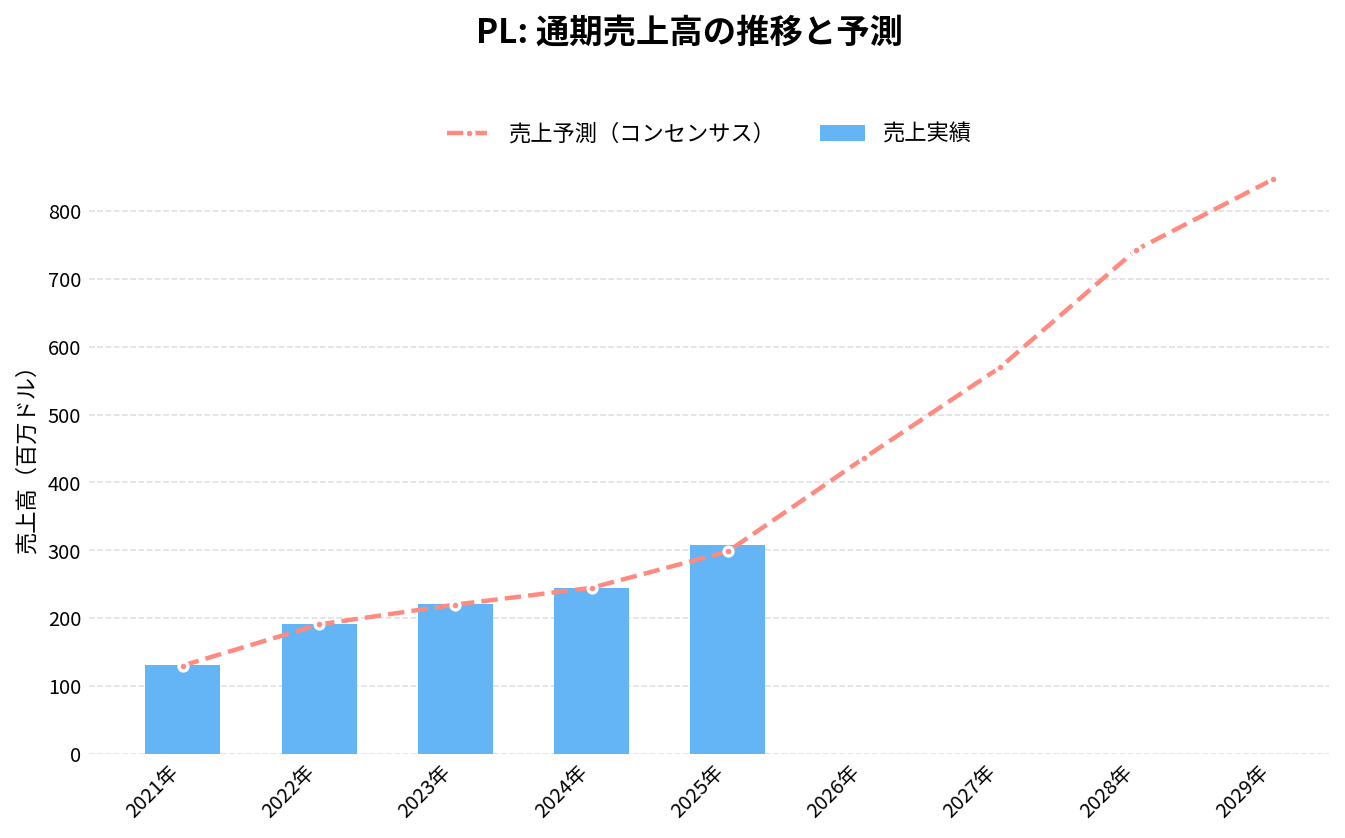 プラネット・ラボ（PL）の通期：売上推移グラフ