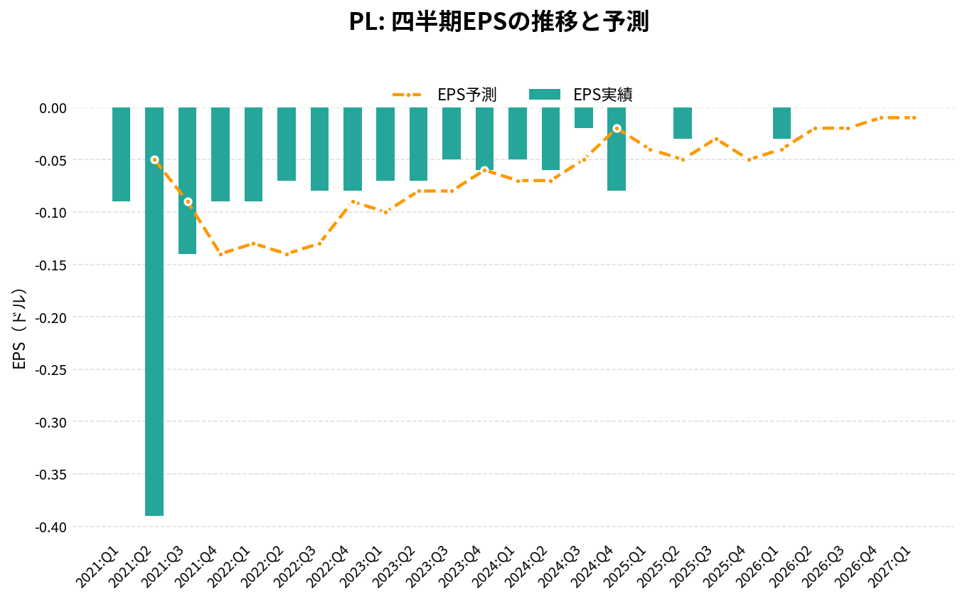 プラネット・ラボ（PL）の四半期：EPS推移グラフ