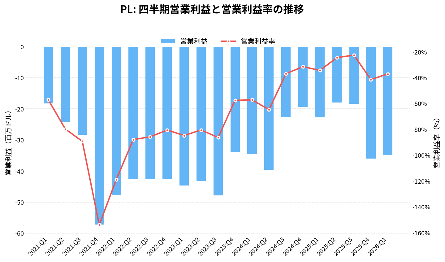 プラネット・ラボ（PL）の四半期：営業利益推移グラフ