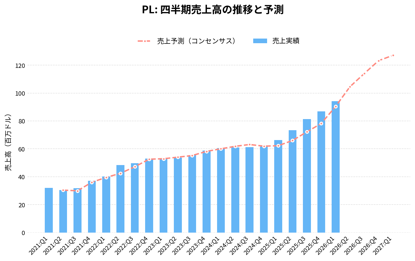 プラネット・ラボ（PL）の四半期：売上推移グラフ