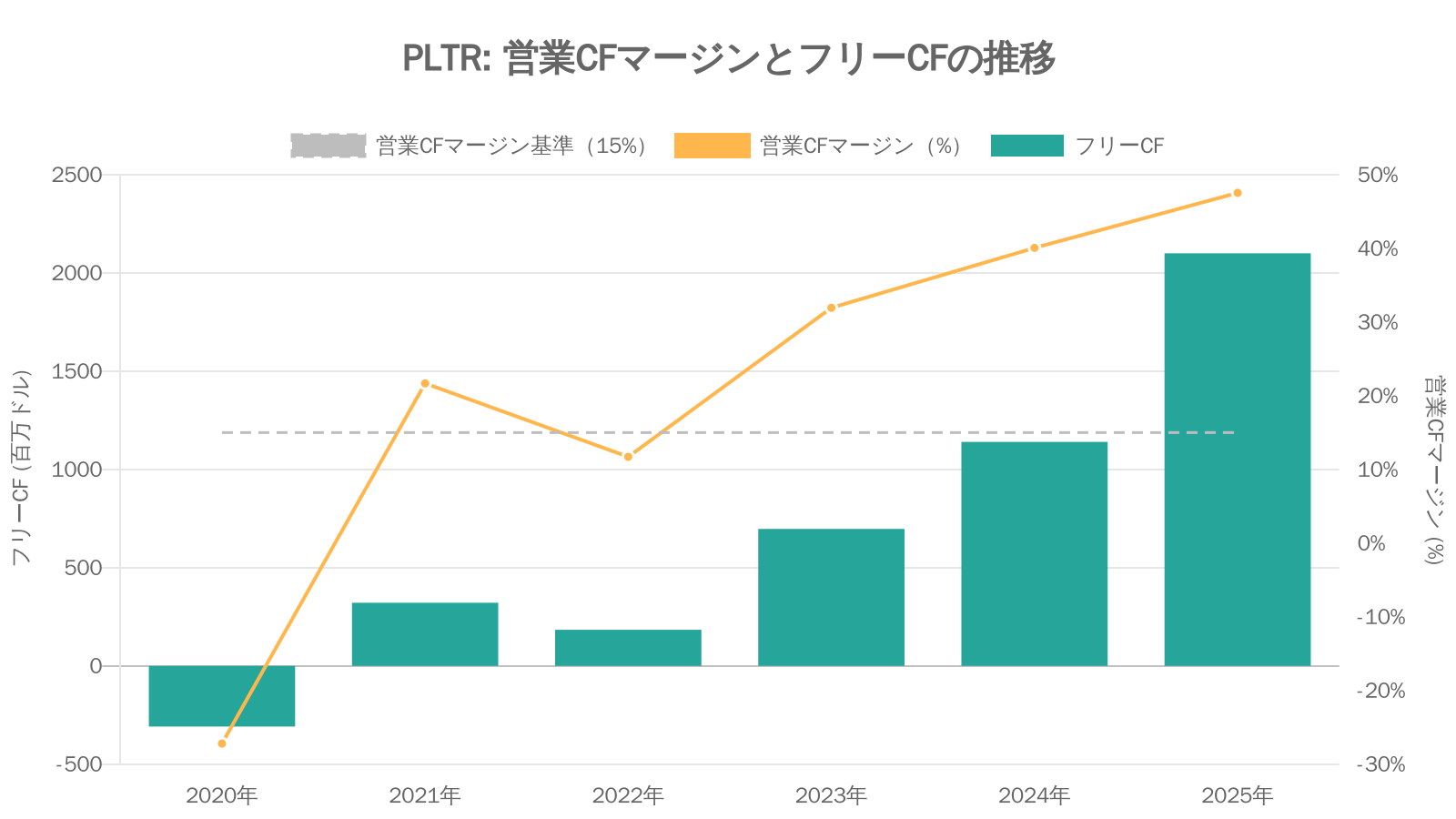 パランティア・テクノロジーズ（PLTR）の通期：キャッシュフロー推移グラフ