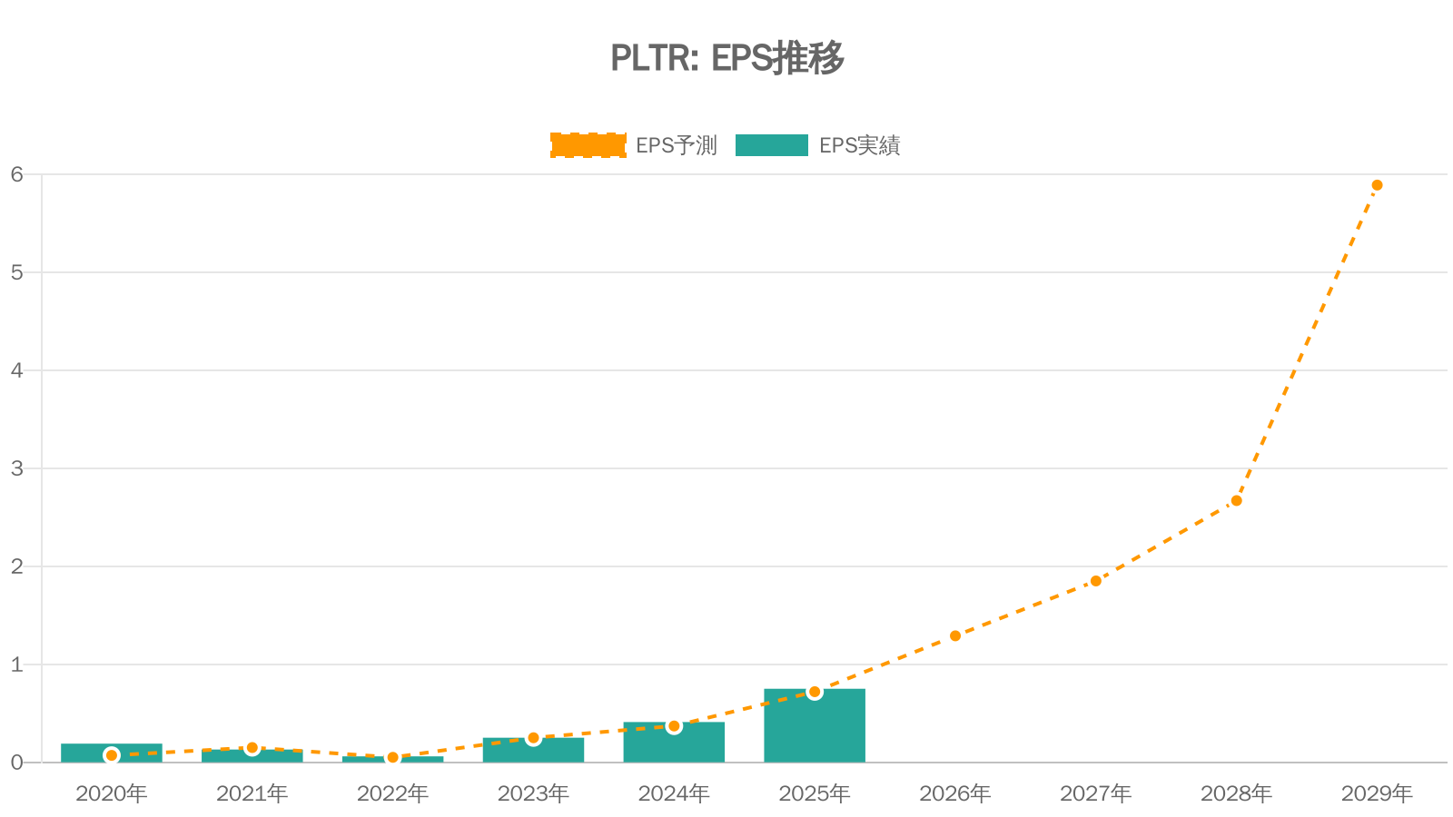 パランティア・テクノロジーズ（PLTR）の通期：EPS推移グラフ