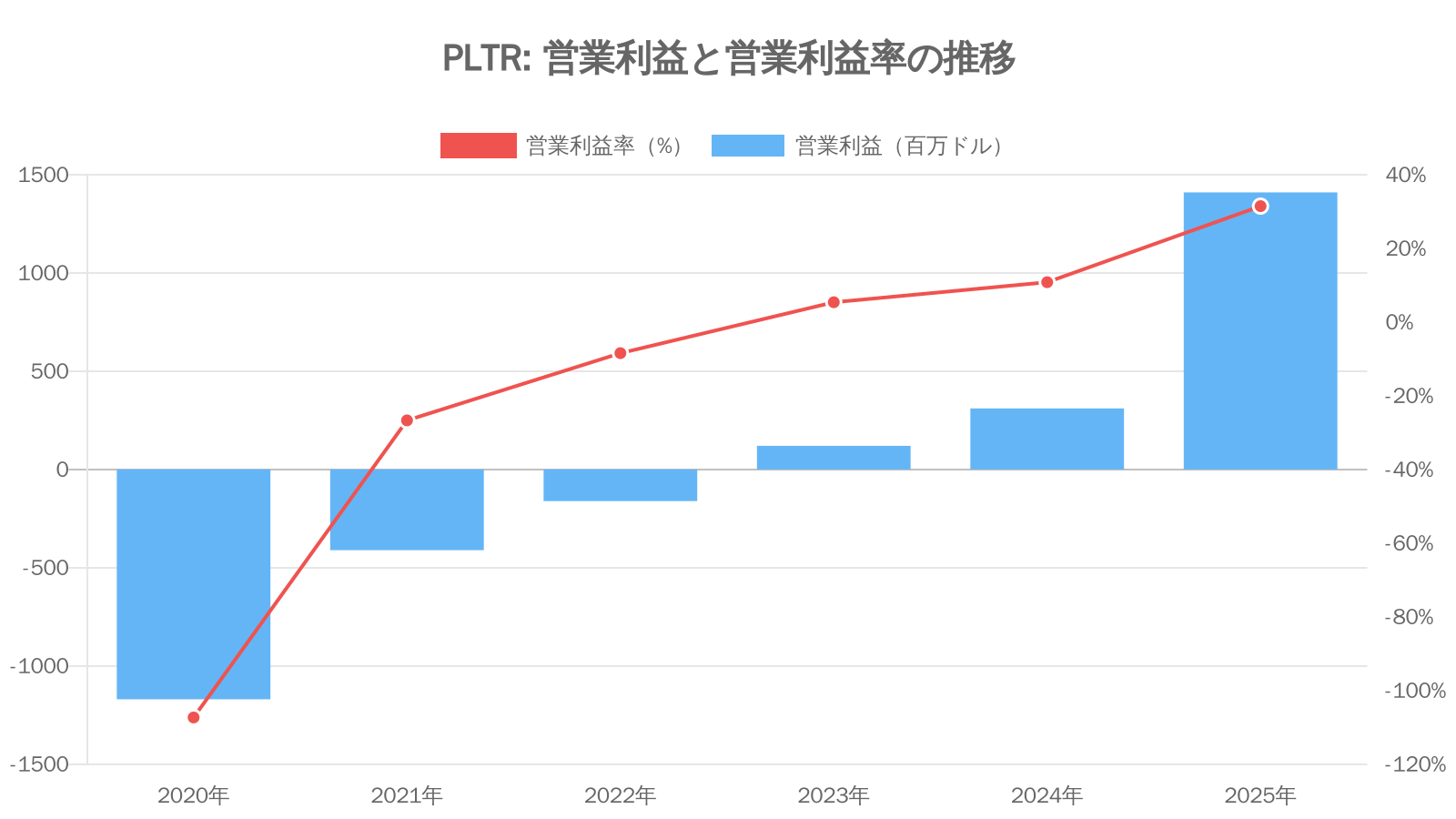 パランティア・テクノロジーズ（PLTR）の通期：営業利益推移グラフ