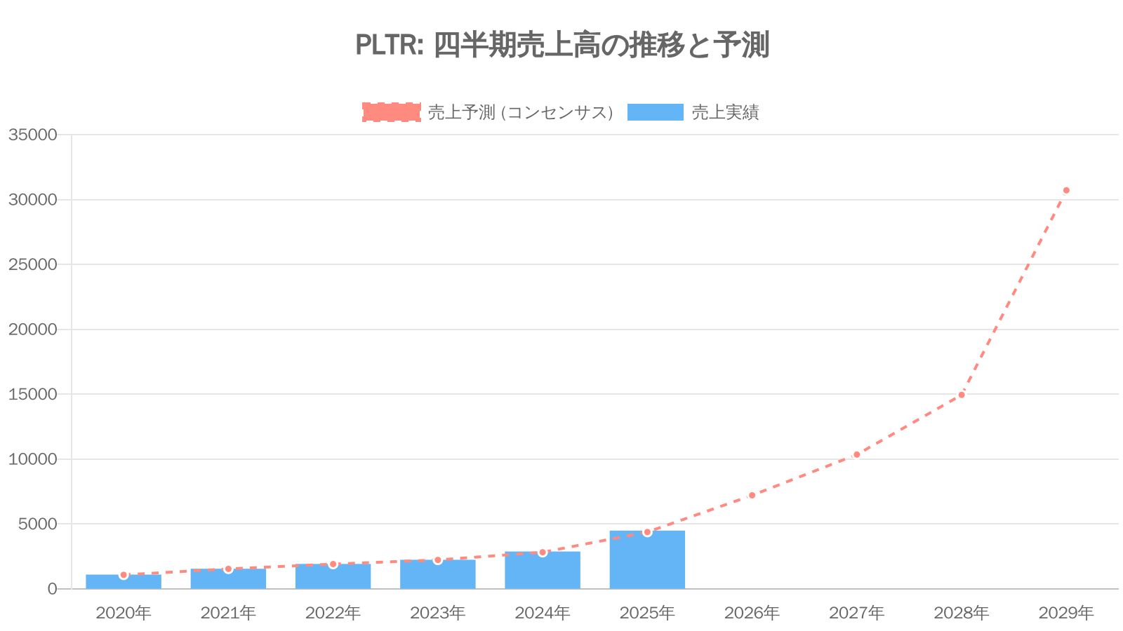 パランティア・テクノロジーズ（PLTR）の通期：売上推移グラフ
