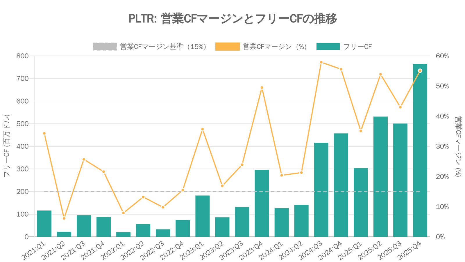 パランティア・テクノロジーズ（PLTR）の四半期：キャッシュフロー推移グラフ