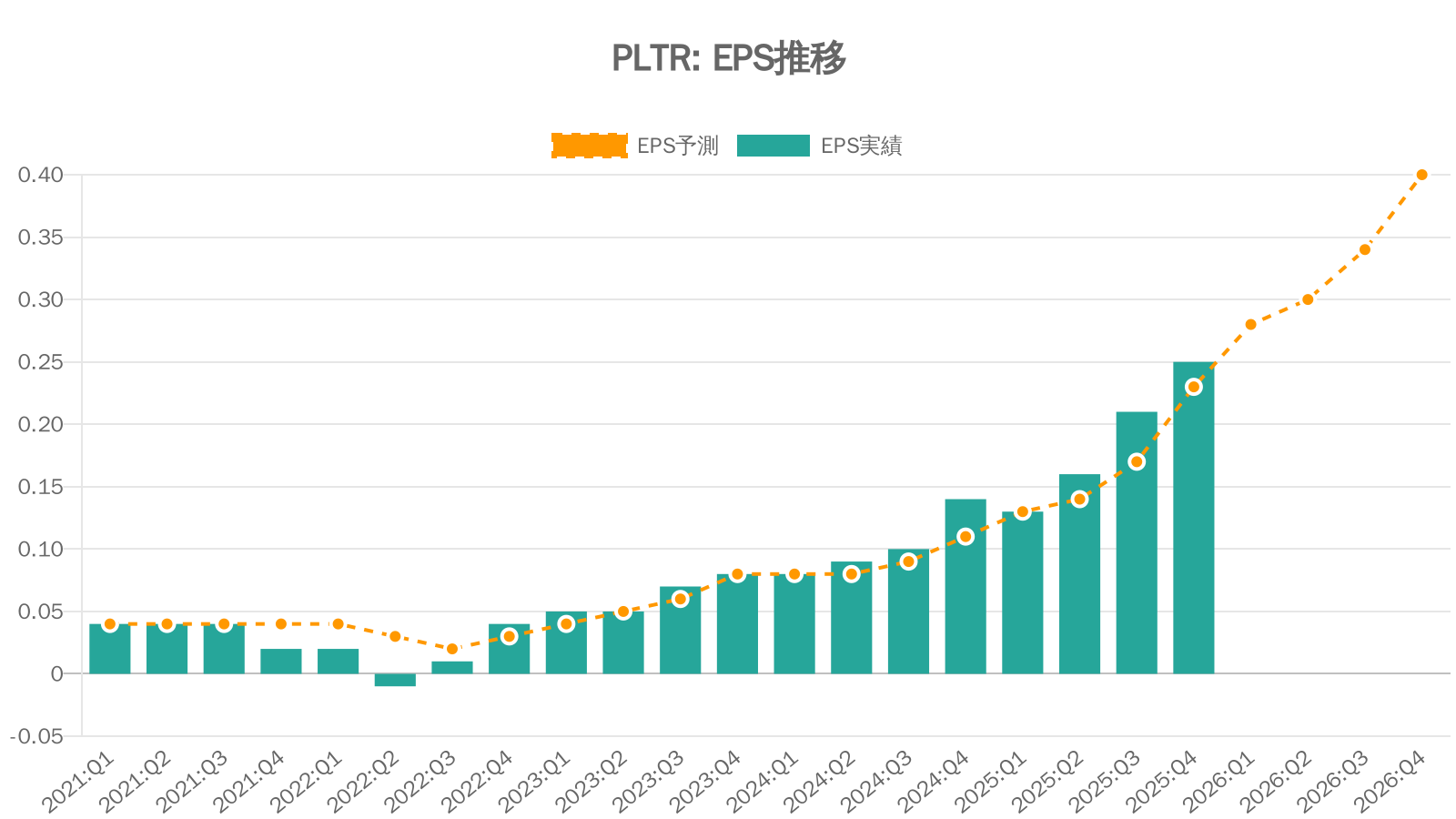 パランティア・テクノロジーズ（PLTR）の四半期：EPS推移グラフ