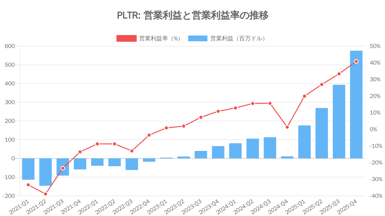 パランティア・テクノロジーズ（PLTR）の四半期：営業利益推移グラフ