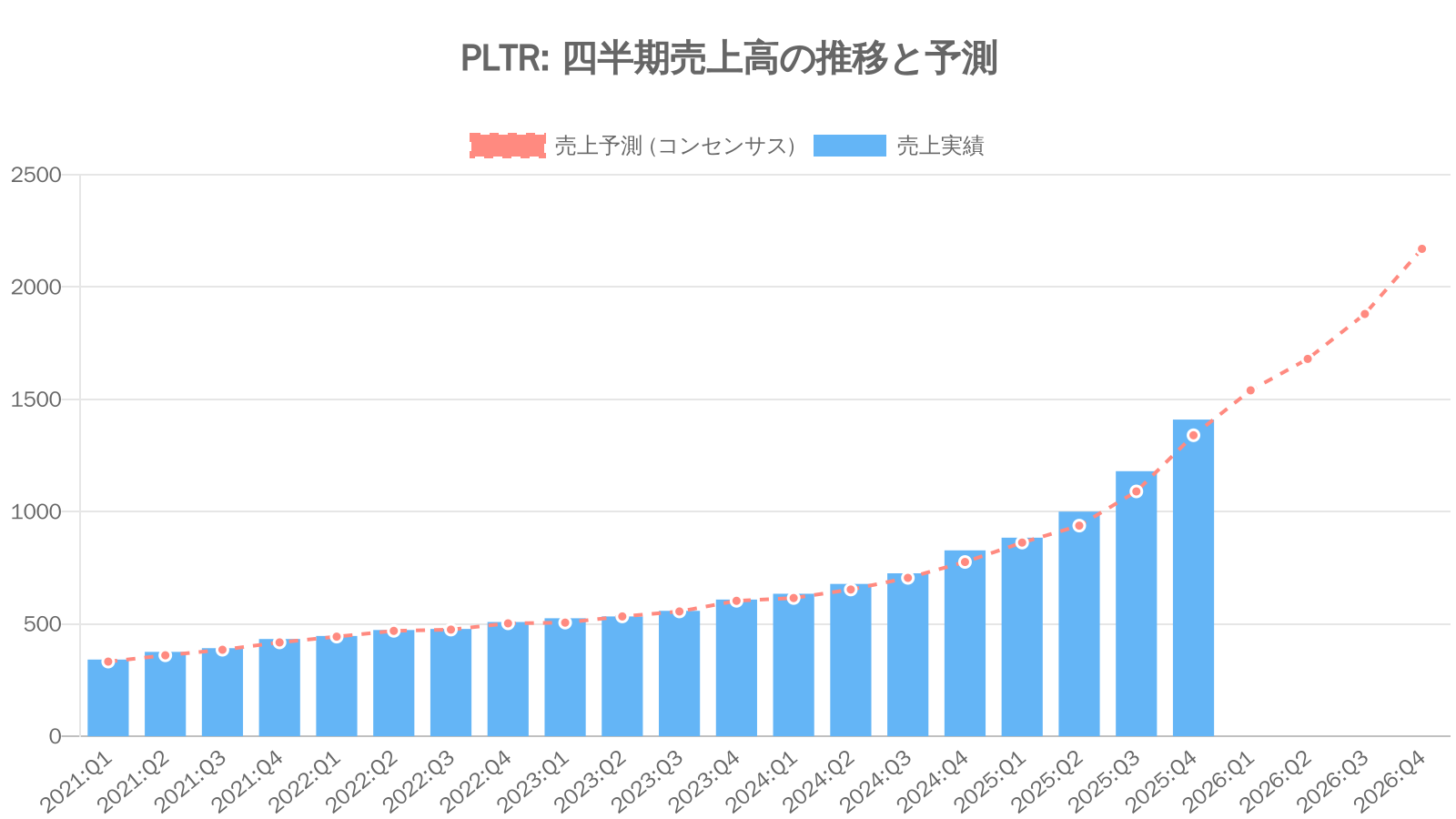パランティア・テクノロジーズ（PLTR）の四半期：売上推移グラフ