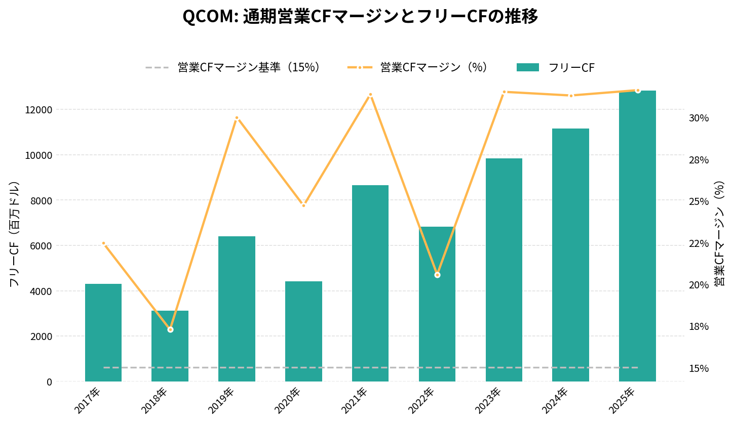 クアルコム（QCOM）の通期：キャッシュフロー推移グラフ